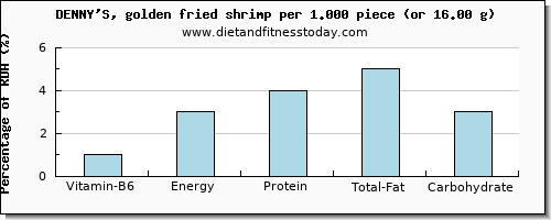 vitamin b6 and nutritional content in shrimp